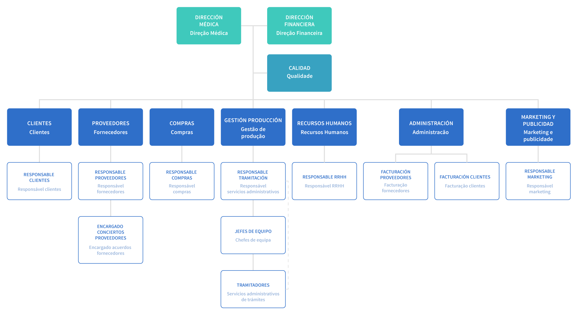 Organigrama